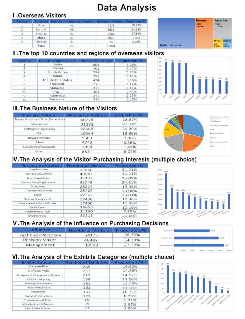 China Cycle 2024 International Bicycle Exhibition Analysis Report